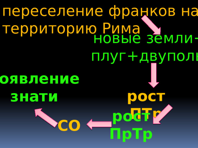переселение франков на территорию Рима новые земли+ плуг+двуполье появление знати рост ПТр рост ПрТр СО 