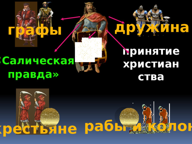 дружина графы « Салическая правда» принятие христианства рабы и колоны крестьяне 
