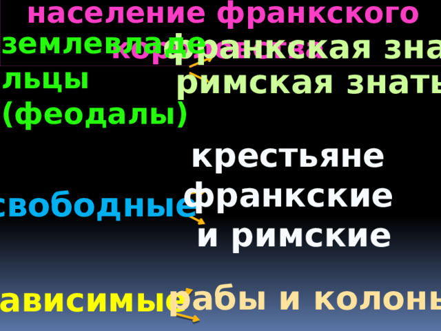 население франкского королевства землевладельцы (феодалы) франкская знать римская знать крестьяне франкские и римские свободные рабы и колоны зависимые 