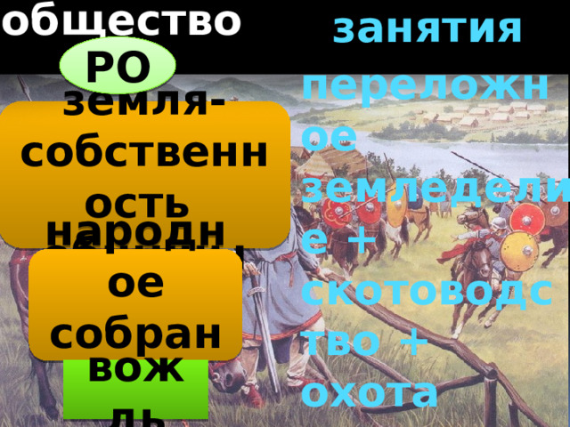 общество занятия РО переложное земледелие + скотоводство + охота земля- собственность общины народное собрание вождь 
