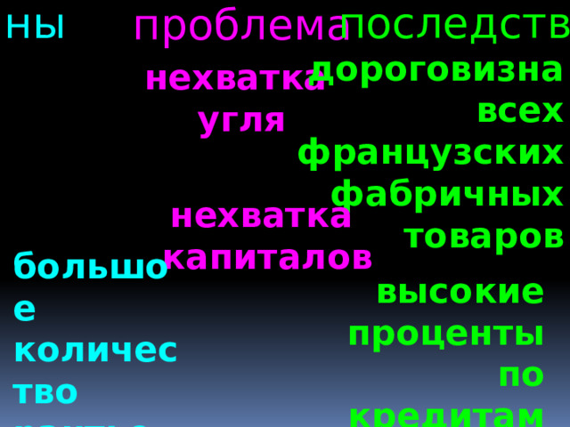 причины  последствия  проблема дороговизна всех французских фабричных  товаров нехватка  угля нехватка  капиталов большое количество рантье высокие проценты по кредитам 