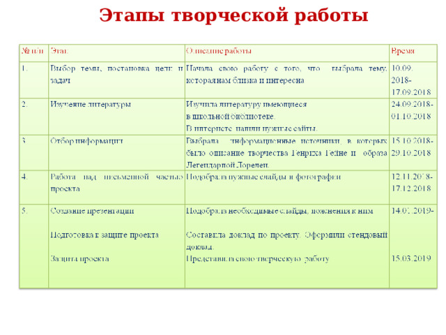 Этапы творческой работы 