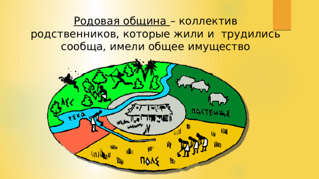 Родовая община – коллектив родственников, которые жили и трудились сообща, имели общее имущество 