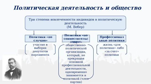 Политическая деятельность и общество Три степени вовлеченности индивидов в политическую деятельность (М. Вебер) Политики «по случаю» Профессиональные политики Политики «по совместительству» участие в выборах депутатов парламента деятель общественно-политической организации, который, не прекращая основной профессиональной деятельности, одновременно занимается и политикой (член партии) жизнь «для политики» либо «за счет» политики Портрет - гиперссылка  