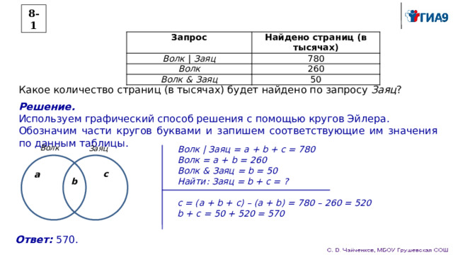 8-1 Запрос Найдено страниц (в тысячах) Волк | Заяц 780 Волк 260 Волк & Заяц 50 Какое количество страниц (в тысячах) будет найдено по запросу Заяц ? Решение. Используем графический способ решения с помощью кругов Эйлера. Обозначим части кругов буквами и запишем соответствующие им значения по данным таблицы. Волк | Заяц = a + b + c = 780 Волк = a + b = 260 Волк & Заяц = b = 50 Найти: Заяц = b + c = ? Волк Заяц c a b c = (a + b + c) – (a + b) = 780 – 260 = 520 b + c = 50 + 520 = 570 Ответ: 570. 