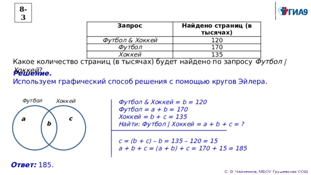 8-3 Запрос Найдено страниц (в тысячах) Футбол & Хоккей 120 Футбол 170 Хоккей 135 Какое количество страниц (в тысячах) будет найдено по запросу Футбол | Хоккей ? Решение. Используем графический способ решения с помощью кругов Эйлера. Футбол Футбол & Хоккей = b = 120 Хоккей Футбол = a + b = 170 Хоккей = b + c = 135 Найти: Футбол | Хоккей = a + b + c = ? c a b c = (b + c) – b = 135 – 120 = 15 a + b + c = (a + b) + c = 170 + 15 = 185 Ответ: 185. 