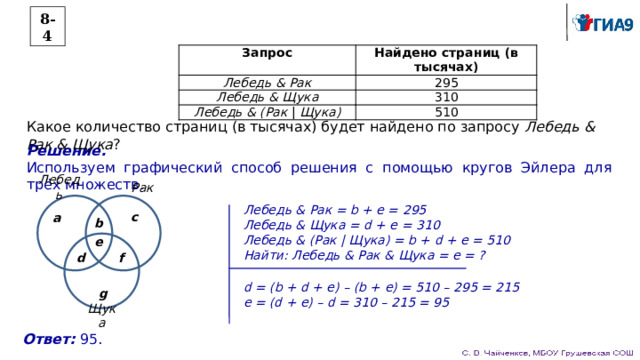 8-4 Запрос Найдено страниц (в тысячах) Лебедь & Рак 295 Лебедь & Щука 310 Лебедь & (Рак | Щука) 510 Какое количество страниц (в тысячах) будет найдено по запросу Лебедь & Рак & Щука ? Решение. Используем графический способ решения с помощью кругов Эйлера для трёх множеств. Лебедь Рак Лебедь & Рак = b + e = 295 Лебедь & Щука = d + e = 310 Лебедь & (Рак | Щука) = b + d + e = 510 Найти: Лебедь & Рак & Щука = e = ? c a b e f d d = (b + d + e) – (b + e) = 510 – 295 = 215 e = (d + e) – d = 310 – 215 = 95 g Щука Ответ: 95. 
