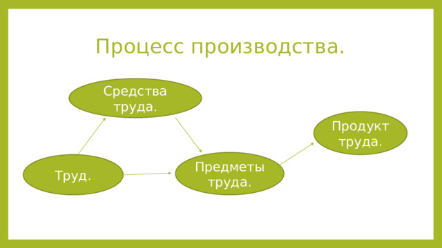 Процесс производства. Средства труда. Продукт труда. Предметы труда. Труд. 