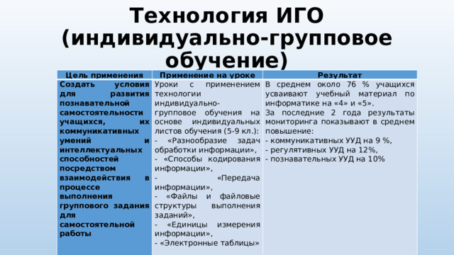 Технология ИГО (индивидуально-групповое обучение) Цель применения Применение на уроке Создать условия для развития познавательной самостоятельности учащихся, их коммуникативных умений и интеллектуальных способностей посредством взаимодействия в процессе выполнения группового задания для самостоятельной работы Результат Уроки с применением технологии индивидуально-групповое обучения на основе индивидуальных листов обучения (5-9 кл.): - «Разнообразие задач обработки информации», В среднем около 76 % учащихся усваивают учебный материал по информатике на «4» и «5». - «Способы кодирования информации», За последние 2 года результаты мониторинга показывают в среднем повышение: - «Передача информации», - коммуникативных УУД на 9 %, - регулятивных УУД на 12%, - «Файлы и файловые структуры выполнения заданий», - «Единицы измерения информации», - познавательных УУД на 10% - «Электронные таблицы»   