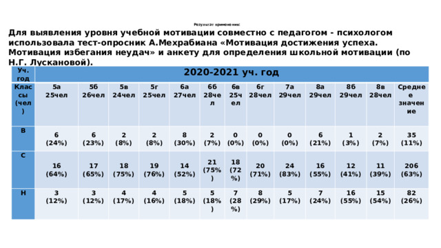 Результат применения:   Для выявления уровня учебной мотивации совместно с педагогом - психологом использовала тест-опросник А.Мехрабиана «Мотивация достижения успеха. Мотивация избегания неудач» и анкету для определения школьной мотивации (по Н.Г. Лускановой). Уч. год 2020-2021 уч. год Классы (чел) 5а В 25чел С 6 5б 5в 16 26чел (24%) Н 6 (64%) 24чел 17 3 (23%) 2 5г (8%) 18 (65%) 25чел 6а (12%) 3 2 27чел (75%) 8 (8%) 19 4 6б (12%) 6в (76%) 28чел (30%) 14 (17%) 2 4 25чел (52%) 0 21 (7%) 6г (16%) 5 (0%) (75%) 28чел 7а (18%) 18 0 5 29чел (72%) 8а 7 (0%) 20 (18%) 0 24 (0%) (71%) 8б 29чел (28%) 6 8 (83%) 29чел (21%) 16 5 (29%) 8в 1 28чел Среднее (55%) 12 (17%) (3%) 2 7 значение (41%) (24%) 16 (7%) 11 35 206 (39%) (11%) (55%) 15 (63%) (54%) 82 (26%) 
