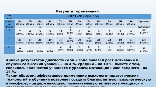Результат применения:   Уч. год 2021-2022уч.год Классы В (чел) 6а С 7 6б 28чел 6в 26чел 21 Н 8 (25%) (75%) 3 (31%) 17 0 25чел 6г (12%) (0%) 1 24чел (65%) 21 7а 3 30чел (84%) 20 7б (13%) 11 (4%) 1 30чел (83%) 1 (4%) 7в (37%) 4 17 (57%) 0 (14%) 7г 2 (4%) 27чел 24 (80%) 20 2 (6%) (0%) 8а 22чел 0 16 (74%) 7 28чел (0%) 0 (6%) 9а (0%) (73%) 24 6 (26%) 7 9б 29чел (86%) (27%) 4 3 28чел 9в 22 (24%) (14%) 0 (11%) 28чел Среднее 4 18 (76%) (14%) (0%) 50  значение (64%) 17 7  (25%) 7 (15%) 237 (61%) (73%) (25%) 38 (12%) Анализ результатов диагностики за 2 года показал рост мотивации к обучению: высокий уровень – на 4 %, средний – на 10 %. Вместе с тем, снизилось количество учащихся с уровнем мотивации ниже среднего – на 14 %. Таким образом, эффективное применение психолого-педагогических технологий в обучении позволяет создать благоприятную психологическую атмосферу, поддерживающую познавательную активность учащихся и способствующую повышению их учебной мотивации.  Это говорит об эффективности использования психолого-педагогических технологий обучения. 