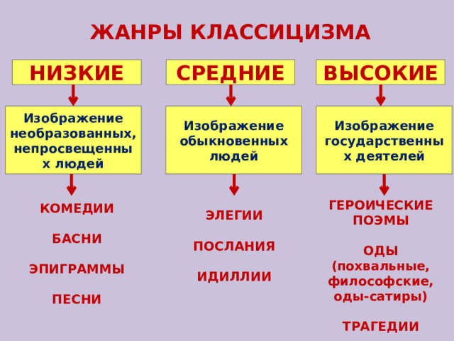 ЖАНРЫ КЛАССИЦИЗМА НИЗКИЕ СРЕДНИЕ ВЫСОКИЕ Изображение необразованных, непросвещенных людей Изображение обыкновенных людей Изображение государственных деятелей ГЕРОИЧЕСКИЕ ПОЭМЫ КОМЕДИИ ЭЛЕГИИ БАСНИ ОДЫ (похвальные, философские, оды-сатиры) ПОСЛАНИЯ ИДИЛЛИИ ТРАГЕДИИ ЭПИГРАММЫ ПЕСНИ 