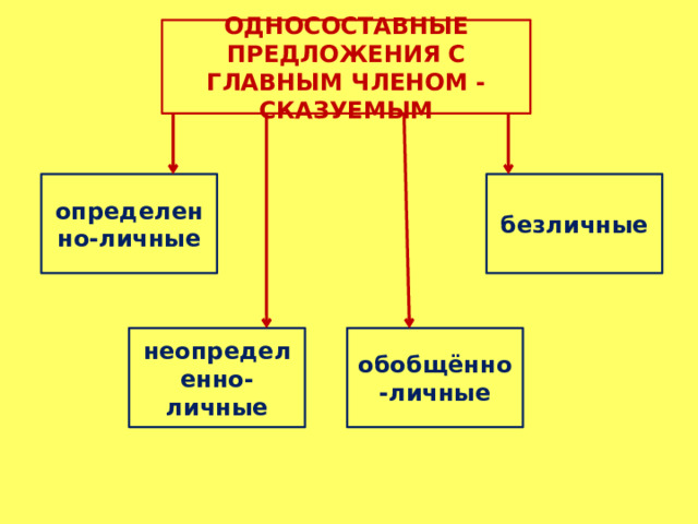ОДНОСОСТАВНЫЕ ПРЕДЛОЖЕНИЯ С ГЛАВНЫМ ЧЛЕНОМ - СКАЗУЕМЫМ определенно-личные безличные обобщённо-личные неопределенно-личные 