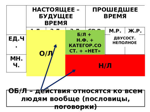 НАСТОЯЩЕЕ – БУДУЩЕЕ ВРЕМЯ ЕД.Ч. 1 Л. МН.Ч. 2 Л. 3 Л. ПРОШЕДШЕЕ ВРЕМЯ СР.Р. М.Р. Ж.Р. О/Л Б/Л + Н.Ф. + КАТЕГОР.СОСТ. + «НЕТ» ДВУСОСТ. НЕПОЛНОЕ Н/Л ОБ/Л – действия относятся ко всем людям вообще (пословицы, поговорки) 