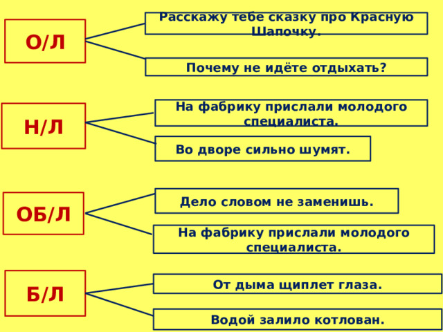  Расскажу тебе сказку про Красную Шапочку. О/Л Почему не идёте отдыхать? На фабрику прислали молодого специалиста. Н/Л Во дворе сильно шумят. Дело словом не заменишь. ОБ/Л На фабрику прислали молодого специалиста. Б/Л От дыма щиплет глаза. Водой залило котлован. 
