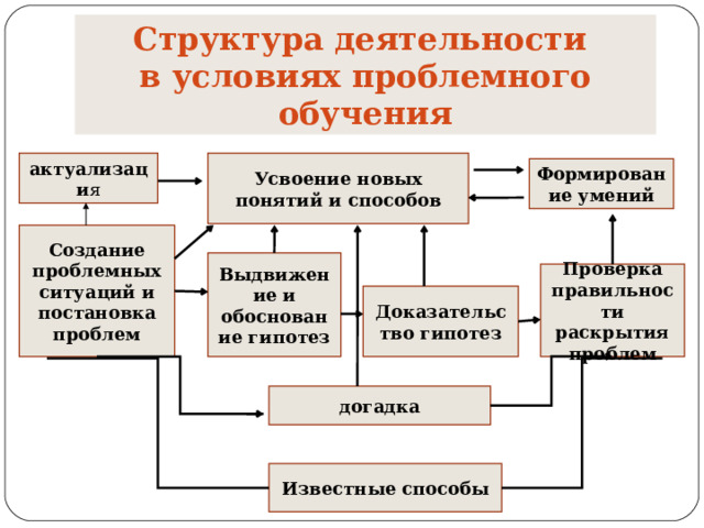 Структура деятельности в условиях проблемного обучения актуализаци я Усвоение новых понятий и способов Формирование умений Создание проблемных ситуаций и постановка проблем Выдвижение и обоснование гипотез Проверка правильности раскрытия проблем Доказательство гипотез догадка Известные способы 