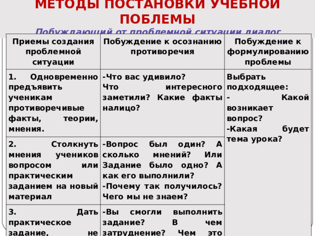МЕТОДЫ ПОСТАНОВКИ УЧЕБНОЙ ПОБЛЕМЫ Побуждающий от проблемной ситуации диалог Приемы создания проблемной ситуации Побуждение к осознанию противоречия 1. Одновременно предъявить ученикам противоречивые факты, теории, мнения. Побуждение к формулированию проблемы -Что вас удивило? 2. Столкнуть мнения учеников вопросом или практическим заданием на новый материал Что интересного заметили? Какие факты налицо? Выбрать подходящее: -Вопрос был один? А сколько мнений? Или Задание было одно? А как его выполнили? 3. Дать практическое задание, не сходное с предыдущими. - Какой возникает вопрос? -Почему так получилось? Чего мы не знаем? -Вы смогли выполнить задание? В чем затруднение? Чем это задание не похоже на предыдущие? -Какая будет тема урока? 