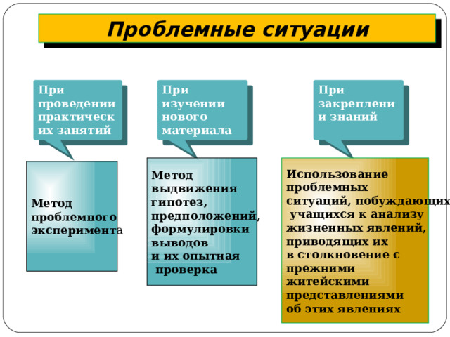 Проблемные ситуации При проведении практических занятий При изучении нового материала При закреплении знаний Метод Использование проблемных выдвижения гипотез, ситуаций, побуждающих предположений,  учащихся к анализу формулировки жизненных явлений, приводящих их выводов и их опытная в столкновение с  проверка прежними житейскими представлениями об этих явлениях Метод проблемного эксперимент а 