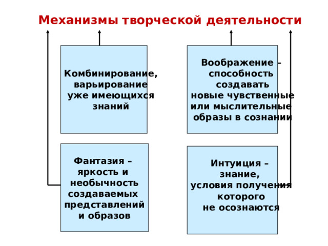 Механизмы творческой деятельности Воображение – Комбинирование, способность варьирование создавать уже имеющихся знаний новые чувственные или мыслительные образы в сознании Фантазия – яркость и необычность создаваемых представлений и образов Интуиция – знание, условия получения которого не осознаются  