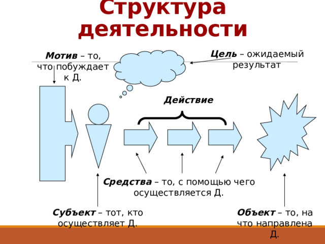 Структура деятельности Цель – ожидаемый результат Мотив – то, что побуждает к Д. Действие Средства – то, с помощью чего осуществляется Д. Объект – то, на что направлена Д. Субъект – тот, кто осуществляет Д. 