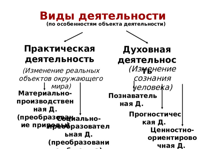 Виды деятельности (по особенностям объекта деятельности) Практическая деятельность Духовная деятельность (Изменение сознания человека) (Изменение реальных объектов окружающего мира) Материально-производственная Д. (преобразование природы) Познавательная Д. Прогностическая Д. Социально-преобразовательная Д. (преобразование общества) Ценностно-ориентировочная Д. 