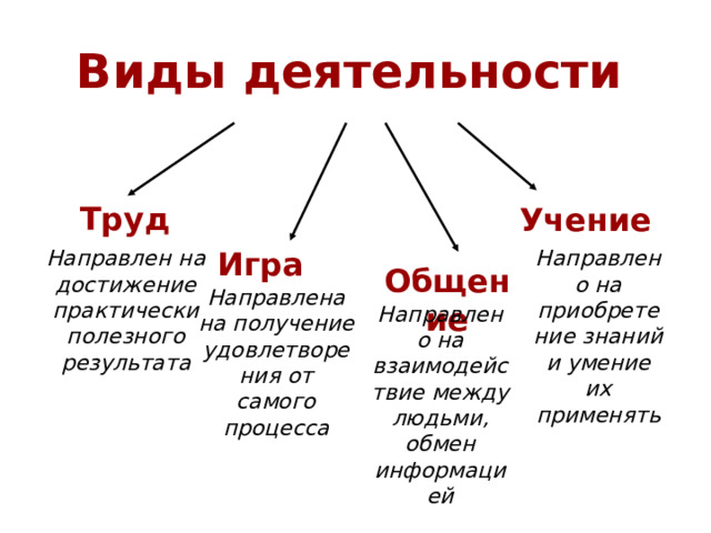 Виды деятельности Труд Учение Игра Направлен на достижение практически полезного результата Направлено на приобретение знаний и умение их применять Общение Направлена на получение удовлетворения от самого процесса Направлено на взаимодействие между людьми, обмен информацией 