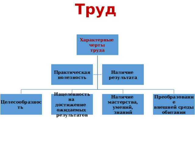 Труд Характерные черты труда Наличие Практическая полезность результата Наличие Преобразование Нацеленность на Целесообразность мастерства, внешней среды достижение умений, обитания ожидаемых результатов знаний 