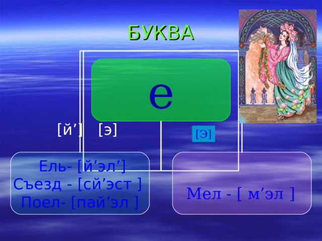 БУКВА е [ Э ] Мел - [ м ’ эл ]   [ й ’]  [ э ]  Ель- [ й ’ эл ’] Съезд - [c й ’ эст ]  Поел- [ пай ’ эл ] 