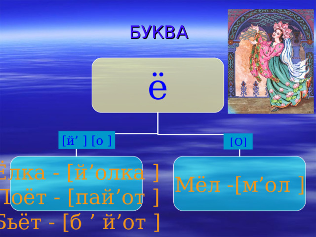 БУКВА ё [ й ’  ]  [ о ]  [ О ]  Ёлка - [ й ’ олка ] Поёт - [ пай ’ от ] Бьёт - [ б ’  й ’ от ] Мёл - [ м ’ ол ] 