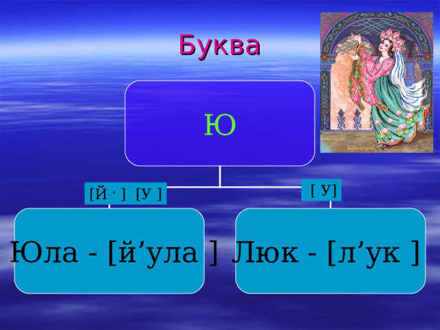 Буква Ю  [ У ] [ Й ’  ]  [ У ]  Юла - [ й ’ ула ] Люк - [ л ’ ук ]  