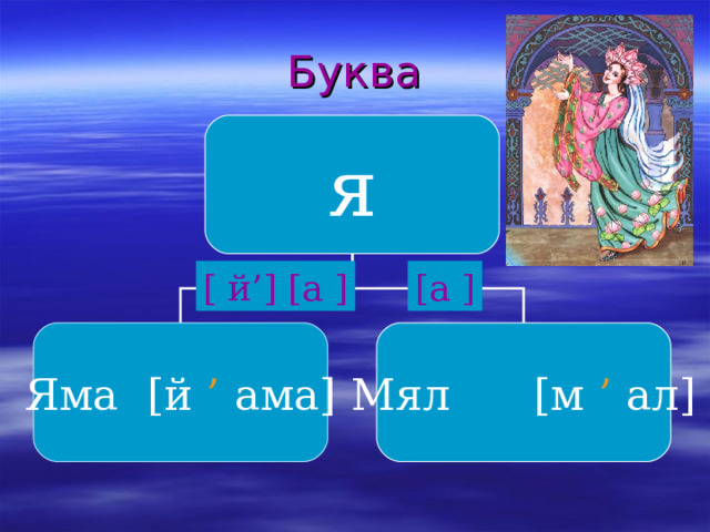 Буква я [ й ’]  [ а ] [ а ] Яма [ й ’  ама ] Мял [ м ’  ал ] 