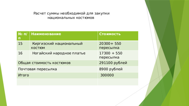  Расчет суммы необходимой для закупки национальных костюмов № п/п Наименование 15 Стоимость  Киргизский национальный костюм 16  Ногайский народное платье 20300+ 550 пересылка Общая стоимость костюмов 17300 + 550 пересылка Почтовая пересылка 291100 рублей Итого 8900 рублей  300000 