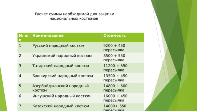  Расчет суммы необходимой для закупки национальных костюмов № п/п Наименование 1 Стоимость Русский народный костюм 2 Украинский народный костюм 9200 + 450 пересылка 3 4 Татарский народный костюм 8500 + 550 пересылка Башкирский народный костюм 11200 + 550 пересылка 5 13500 + 450 пересылка Азербайджанский народный костюм 6 Ингушский народный костюм 14800 + 500 пересылка 7 16000 + 450 пересылка Казахский народный костюм 14000+ 550 пересылка 