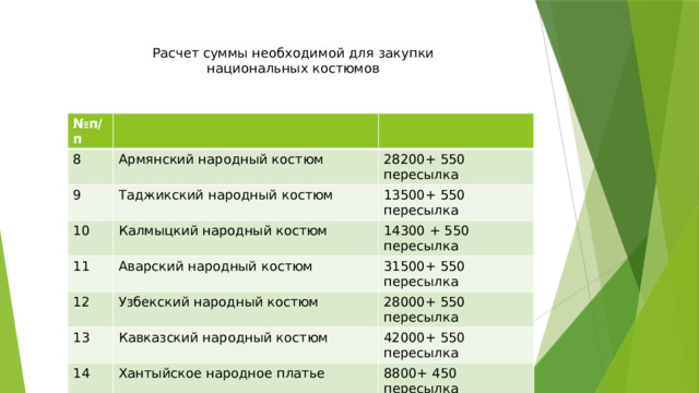 Расчет суммы необходимой для закупки национальных костюмов № п/п 8 Армянский народный костюм 9 Таджикский народный костюм 10 28200+ 550 пересылка 13500+ 550 пересылка Калмыцкий народный костюм 11 Аварский народный костюм 14300 + 550 пересылка 12 Узбекский народный костюм 13 31500+ 550 пересылка Кавказский народный костюм 28000+ 550 пересылка 14 42000+ 550 пересылка Хантыйское народное платье 8800+ 450 пересылка 