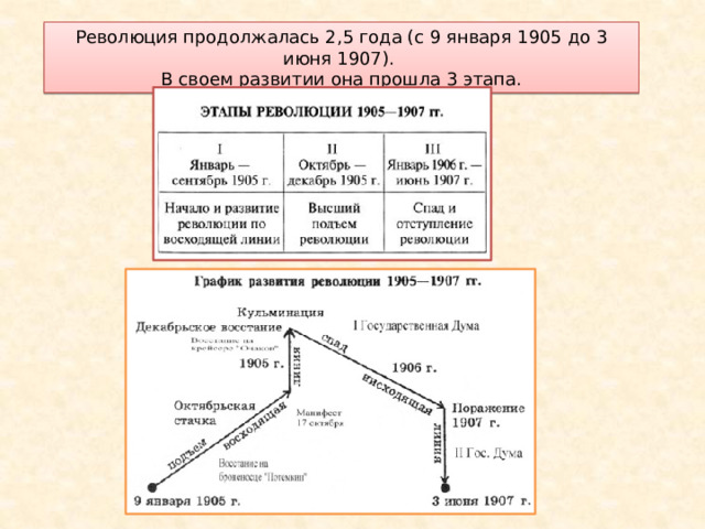 Революция 1905 – 1907 