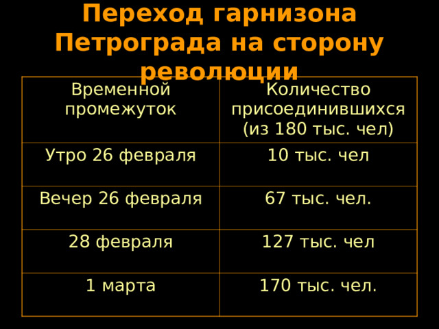 Переход гарнизона Петрограда на сторону революции Временной промежуток Количество присоединившихся (из 180 тыс. чел) Утро 26 февраля 10 тыс. чел Вечер 26 февраля 67 тыс. чел. 28 февраля 127 тыс. чел 1 марта 170 тыс. чел. 
