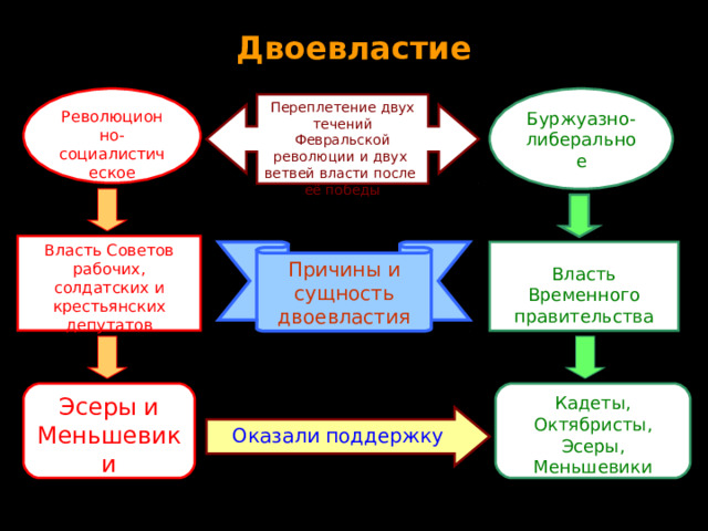 Двоевластие Революционно-социалистическое Буржуазно-либеральное Переплетение двух течений Февральской революции и двух ветвей власти после её победы Власть Советов рабочих, солдатских и крестьянских депутатов Причины и сущность двоевластия Власть Временного правительства Эсеры и Меньшевики Кадеты, Октябристы, Эсеры, Меньшевики Оказали поддержку 