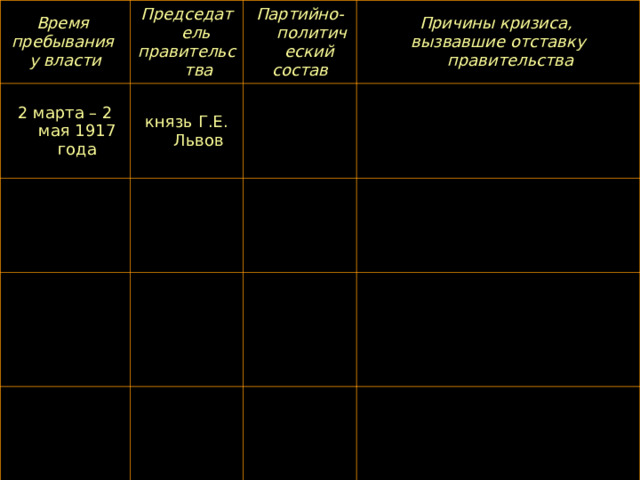 Время пребывания у власти Председатель правительства 2 марта – 2 мая 1917 года Партийно-политический состав князь Г.Е. Львов Причины кризиса, вызвавшие отставку правительства 