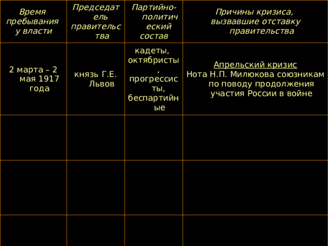 Время пребывания у власти Председатель правительства 2 марта – 2 мая 1917 года Партийно-политический состав князь Г.Е. Львов Причины кризиса, вызвавшие отставку правительства кадеты, октябристы, прогрессисты, беспартийные Апрельский кризис Нота Н.П. Милюкова союзникам по поводу продолжения участия России в войне 