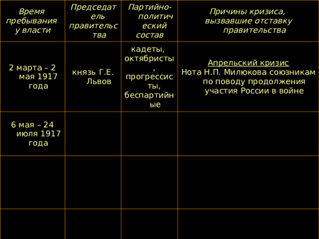 Время пребывания у власти Председатель правительства 2 марта – 2 мая 1917 года Партийно-политический состав князь Г.Е. Львов 6 мая – 24 июля 1917 года Причины кризиса, вызвавшие отставку правительства кадеты, октябристы, прогрессисты, беспартийные Апрельский кризис Нота Н.П. Милюкова союзникам по поводу продолжения участия России в войне 