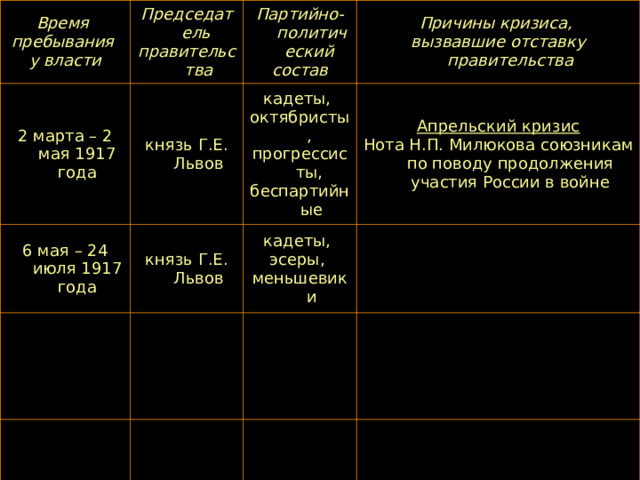 Время пребывания у власти Председатель правительства 2 марта – 2 мая 1917 года Партийно-политический состав князь Г.Е. Львов 6 мая – 24 июля 1917 года Причины кризиса, вызвавшие отставку правительства кадеты, октябристы, прогрессисты, беспартийные князь Г.Е. Львов Апрельский кризис Нота Н.П. Милюкова союзникам по поводу продолжения участия России в войне кадеты, эсеры, меньшевики 