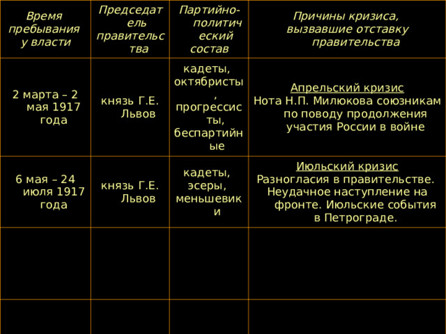 Время пребывания у власти Председатель правительства 2 марта – 2 мая 1917 года Партийно-политический состав князь Г.Е. Львов 6 мая – 24 июля 1917 года Причины кризиса, вызвавшие отставку правительства кадеты, октябристы, прогрессисты, беспартийные князь Г.Е. Львов Апрельский кризис Нота Н.П. Милюкова союзникам по поводу продолжения участия России в войне кадеты, эсеры, меньшевики Июльский кризис Разногласия в правительстве. Неудачное наступление на фронте. Июльские события в Петрограде. 