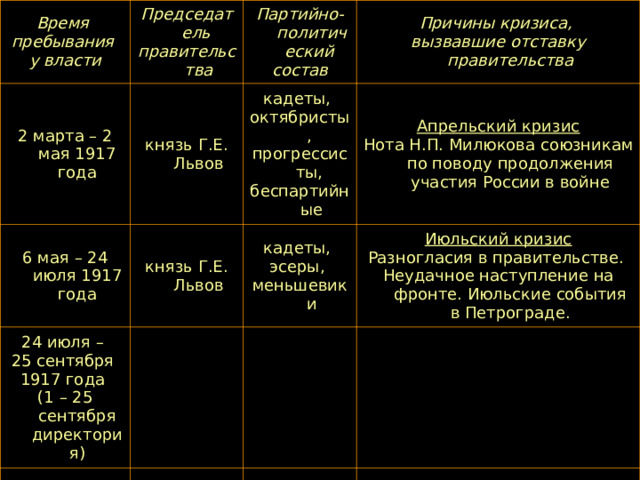 Время пребывания у власти Председатель правительства 2 марта – 2 мая 1917 года Партийно-политический состав князь Г.Е. Львов 6 мая – 24 июля 1917 года Причины кризиса, вызвавшие отставку правительства кадеты, октябристы, прогрессисты, беспартийные князь Г.Е. Львов 24 июля – 25 сентября 1917 года (1 – 25 сентября директория) Апрельский кризис Нота Н.П. Милюкова союзникам по поводу продолжения участия России в войне кадеты, эсеры, меньшевики Июльский кризис Разногласия в правительстве. Неудачное наступление на фронте. Июльские события в Петрограде. 
