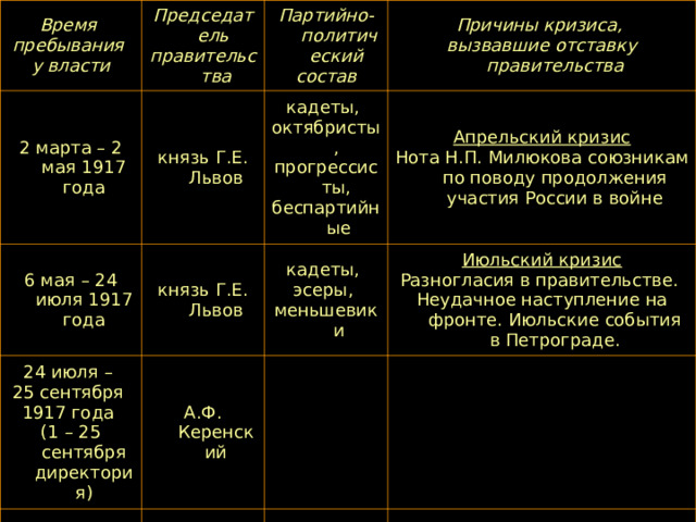 Время пребывания у власти Председатель правительства 2 марта – 2 мая 1917 года Партийно-политический состав князь Г.Е. Львов 6 мая – 24 июля 1917 года Причины кризиса, вызвавшие отставку правительства кадеты, октябристы, прогрессисты, беспартийные князь Г.Е. Львов 24 июля – 25 сентября 1917 года (1 – 25 сентября директория) Апрельский кризис Нота Н.П. Милюкова союзникам по поводу продолжения участия России в войне кадеты, эсеры, меньшевики А.Ф. Керенский Июльский кризис Разногласия в правительстве. Неудачное наступление на фронте. Июльские события в Петрограде. 