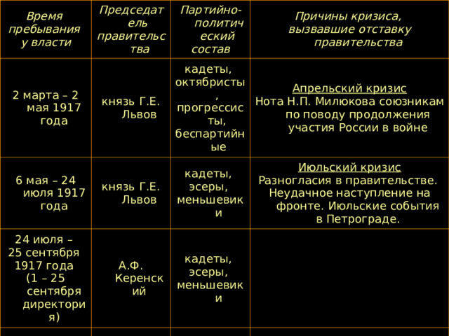 Время пребывания у власти Председатель правительства 2 марта – 2 мая 1917 года Партийно-политический состав князь Г.Е. Львов 6 мая – 24 июля 1917 года Причины кризиса, вызвавшие отставку правительства кадеты, октябристы, прогрессисты, беспартийные князь Г.Е. Львов 24 июля – 25 сентября 1917 года (1 – 25 сентября директория) Апрельский кризис Нота Н.П. Милюкова союзникам по поводу продолжения участия России в войне кадеты, эсеры, меньшевики А.Ф. Керенский Июльский кризис Разногласия в правительстве. Неудачное наступление на фронте. Июльские события в Петрограде. кадеты, эсеры, меньшевики 