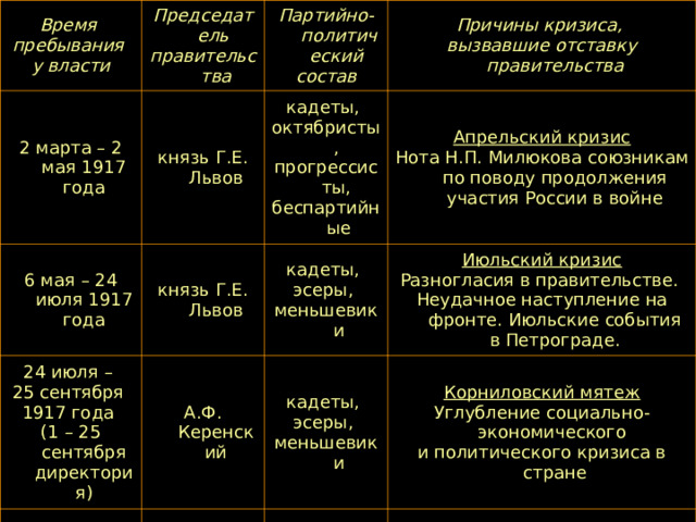 Время пребывания у власти Председатель правительства 2 марта – 2 мая 1917 года Партийно-политический состав князь Г.Е. Львов 6 мая – 24 июля 1917 года Причины кризиса, вызвавшие отставку правительства кадеты, октябристы, прогрессисты, беспартийные князь Г.Е. Львов 24 июля – 25 сентября 1917 года (1 – 25 сентября директория) Апрельский кризис Нота Н.П. Милюкова союзникам по поводу продолжения участия России в войне кадеты, эсеры, меньшевики А.Ф. Керенский Июльский кризис Разногласия в правительстве. Неудачное наступление на фронте. Июльские события в Петрограде. кадеты, эсеры, меньшевики Корниловский мятеж Углубление социально-экономического и политического кризиса в стране 