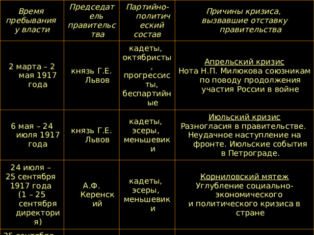 Время пребывания у власти Председатель правительства 2 марта – 2 мая 1917 года князь Г.Е. Львов 6 мая – 24 июля 1917 года Партийно-политический состав Причины кризиса, вызвавшие отставку правительства кадеты, октябристы, прогрессисты, беспартийные князь Г.Е. Львов 24 июля – 25 сентября 1917 года (1 – 25 сентября директория) Апрельский кризис Нота Н.П. Милюкова союзникам по поводу продолжения участия России в войне кадеты, эсеры, меньшевики А.Ф. Керенский 25 сентября – 25 октября 1917 года Июльский кризис Разногласия в правительстве. Неудачное наступление на фронте. Июльские события в Петрограде. кадеты, эсеры, меньшевики Корниловский мятеж Углубление социально-экономического и политического кризиса в стране 