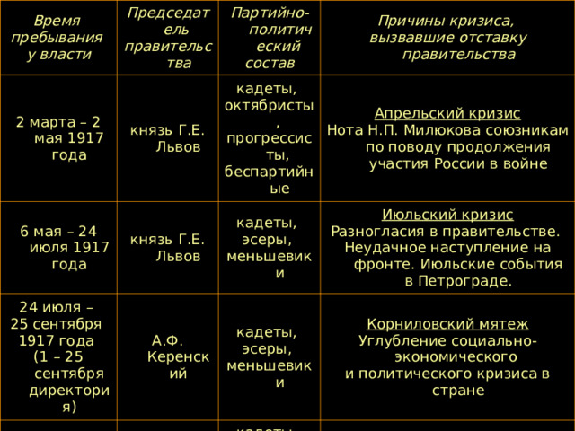 Время пребывания у власти Председатель правительства 2 марта – 2 мая 1917 года Партийно-политический состав князь Г.Е. Львов 6 мая – 24 июля 1917 года 24 июля – 25 сентября 1917 года (1 – 25 сентября директория) Причины кризиса, вызвавшие отставку правительства кадеты, октябристы, прогрессисты, беспартийные князь Г.Е. Львов 25 сентября – 25 октября 1917 года А.Ф. Керенский кадеты, эсеры, меньшевики Апрельский кризис Нота Н.П. Милюкова союзникам по поводу продолжения участия России в войне Июльский кризис Разногласия в правительстве. Неудачное наступление на фронте. Июльские события в Петрограде. кадеты, эсеры, меньшевики А.Ф. Керенский Корниловский мятеж Углубление социально-экономического и политического кризиса в стране кадеты, эсеры, меньшевики Октябрьская социалистическая революция Взятие власти большевиками 