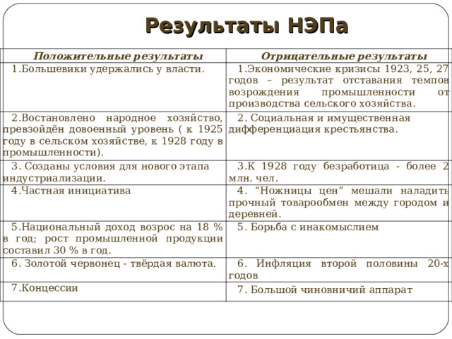 Результаты НЭПа Положительные результаты Отрицательные результаты 1.Большевики удержались у власти. 1.Экономические кризисы 1923, 25, 27 годов – результат отставания темпов возрождения промышленности от производства сельского хозяйства. 2.Востановлено народное хозяйство, превзойдён довоенный уровень ( к 1925 году в сельском хозяйстве, к 1928 году в промышленности). 2. Социальная и имущественная дифференциация крестьянства. 3. Созданы условия для нового этапа индустриализации. 3.К 1928 году безработица - более 2 млн. чел. 4.Частная инициатива 4. “Ножницы цен” мешали наладить прочный товарообмен между городом и деревней. 5.Национальный доход возрос на 18 % в год; рост промышленной продукции составил 30 % в год. 5. Борьба с инакомыслием 6. Золотой червонец - твёрдая валюта. 6. Инфляция второй половины 20-х годов 7.Концессии 7. Большой чиновничий аппарат 