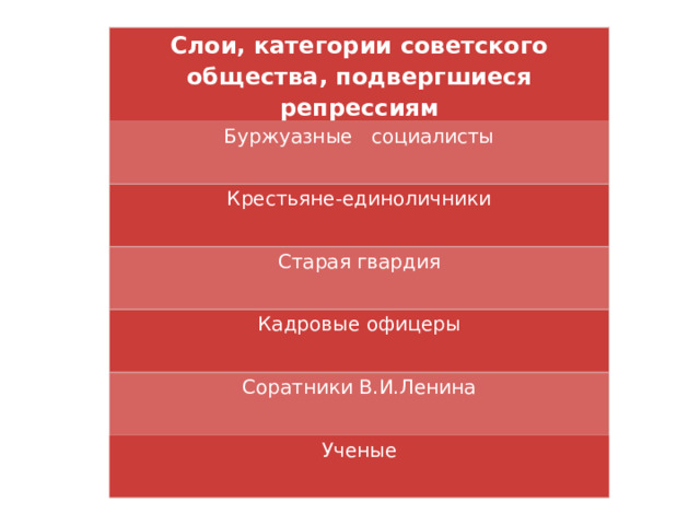 Слои, категории советского общества, подвергшиеся репрессиям Буржуазные социалисты Крестьяне-единоличники Старая гвардия Кадровые офицеры Соратники В.И.Ленина Ученые 